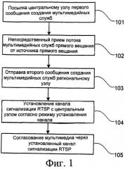 Способ и система для создания мультимедийной службы (патент 2519511)