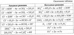 Модуль электрохимической активации воды (патент 2400436)