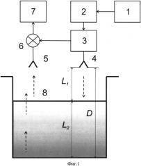 Способ измерения диэлектрической проницаемости жидкости в емкости (патент 2575767)