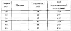 Способ формообразования асферических поверхностей крупногабаритных оптических деталей и устройство для его реализации (патент 2609610)