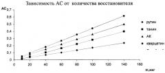 Способ определения суммарной антиоксидантной активности (патент 2282851)