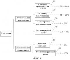 Пластилин для поделок (патент 2503066)