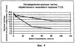 Композиция для диспергирования очень мелкого никелевого порошка и способ ее получения (патент 2350428)
