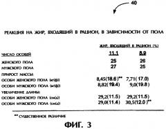 Способ увеличения массы и роста щенков и корм для щенков, подобранный с учетом их пола (патент 2306716)