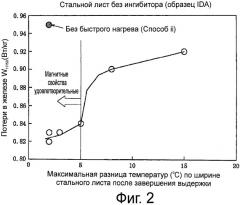 Способ изготовления листа текстурированной электротехнической стали (патент 2532539)