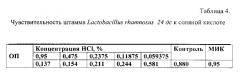 Штамм бактерий lactobacillus rhamnosus, обладающий широким спектром антагонистической активности по отношению к патогенным и условно-патогенным микроорганизмам (патент 2627166)