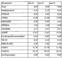 Однокомпонентный самоклеющийся стоматологический состав, способ его изготовления и применения (патент 2600814)