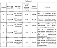 Композиции с нелинейными вольт-амперными характеристиками (патент 2560411)