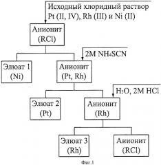 Способ разделения платины (ii, iv), родия (iii) и никеля (ii) в хлоридных растворах (патент 2527830)