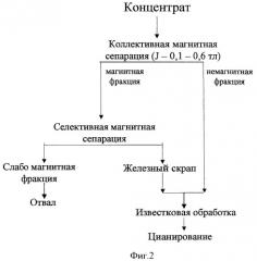 Способ переработки золотосодержащих сульфидных концентратов (варианты) (патент 2434953)