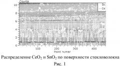 Способ получения катализатора на основе ceo2-snо2 на стеклотканном носителе (патент 2554943)