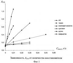 Способ определения интегральной антиоксидантной активности с использованием полиметакрилатной матрицы (патент 2391660)