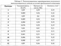 Композиция для получения теплоизоляционных изделий (патент 2641933)