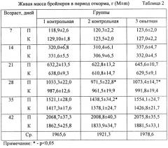 Способ повышения резистентности организма бройлеров (патент 2351151)