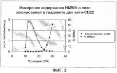 Удаление агрегатов с высокой молекулярной массой путем хроматографии на гидроксиапатитах (патент 2409591)