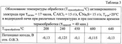 Способ изготовления электрода для электрохимических процессов (патент 2486291)