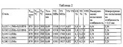 Мартенситные стали с прочностью при растяжении 1700 - 2200 мпа (патент 2660482)