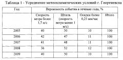 Способ формирования сети постов экологического мониторинга воздушной среды города (патент 2597671)