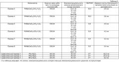 Катализатор для очистки выхлопных газов, способ регенерации такого катализатора, а также устройство и способ очистки выхлопных газов при использовании данного катализатора (патент 2395341)