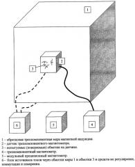 Способ определения постоянных по магнитной индукции обмоток трехкомпонентного магнитометра (патент 2282205)