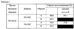 Способы уменьшения толщины асфальтового покрытия, увеличения площади взаимного соприкосновения скелетных частиц материалов для асфальтирования и уменьшения поверхностного растрескивания материалов для асфальтирования при низких температурах (патент 2649345)