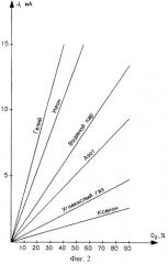 Способ определения основного компонента газа (патент 2270439)