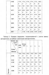 Способ создания многомерных градуировочных моделей, устойчивых к изменениям свойств, влияющих на результаты измерений прибора (патент 2308684)