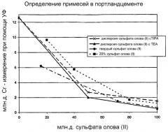 Хроматный восстановитель сульфатной дисперсии (патент 2351559)