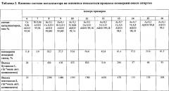 Катализатор и способ алкилирования этанола изопропанолом (патент 2594162)