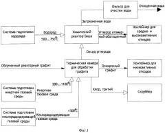 Способ обработки облученного реакторного графита (патент 2546981)