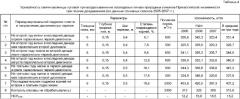 Способ возделывания многолетних мятликовых трав, преимущественно на осолоделых почвах природных лиманов прикаспийской низменности (патент 2374806)