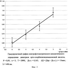 Способ спектрофотометрического каталитического определения динитрила ортохлорбензилиденмалоновой кислоты в экстрактах (патент 2428687)