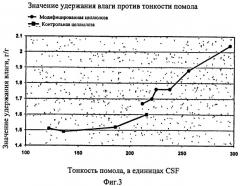 Модифицированные волокна сульфатной целлюлозы (патент 2401351)