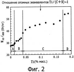 Лист из нетекстурированной электротехнической стали и способ его изготовления (патент 2536711)