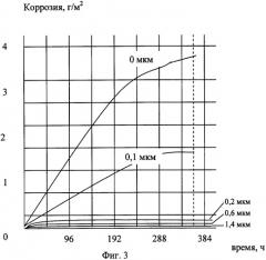 Способ защиты от коррозии энергетического оборудования (патент 2271410)