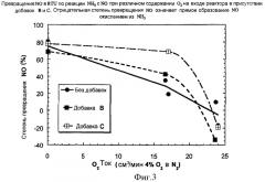 Способ сокращения выбросов nox в процессах полного сжигания продуктов крекинга (патент 2394065)