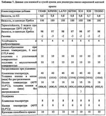 Новые смеси дибензоатных пластификаторов/коалесцирующих добавок для покрытий с низким содержанием летучих органических соединений (патент 2566765)