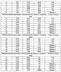 Способ получения урановых концентратов из кислых растворов (патент 2604154)