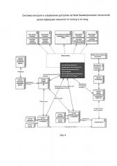 Система контроля и управления доступом на базе биометрических технологий аутентификации личности по голосу и по лицу (патент 2638775)