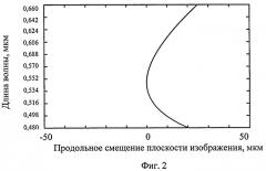 Проекционный светосильный телецентрический объектив (патент 2385476)