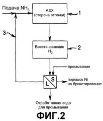 Объединенное экстрагирование аммиачным растворителем и восстановление никеля водородом (патент 2287598)