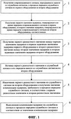 Способ и устройство компенсации задержки (патент 2648285)