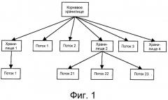 Способ и устройство хранения, чтения и записи составного документа (патент 2525752)