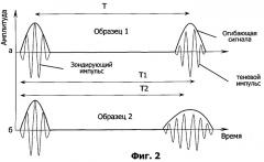 Способ измерения скорости ультразвука в углеродных жгутах и нитях и устройство для его осуществления (патент 2281464)