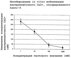 Антагонисты соматостатина (патент 2328504)