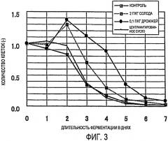 Способ улучшения ферментируемости солода, вызывающего раннюю флокуляцию дрожжей (патент 2407780)