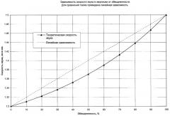 Способ определения обводненности эмульсии (патент 2406996)