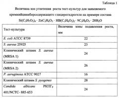 Кремнийцинкборсодержащий глицерогидрогель для местного применения, обладающий ранозаживляющей, регенерирующей, бактерицидной и противогрибковой активностью (патент 2623153)