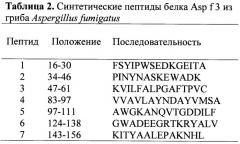 Гетерологичный пептидный мини-антиген в составе полимерной частицы для создания противоаллергенной вакцины (патент 2480479)