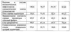 Способ оценки терапевтического воздействия эндометриальных стволовых клеток человека на поврежденный эндометрий в эксперименте. (патент 2593895)